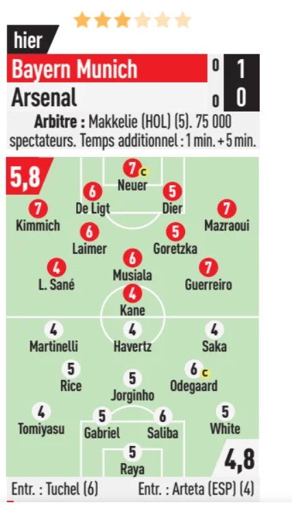 Bayern vs Arsenal L'Equipe Player Ratings 2024