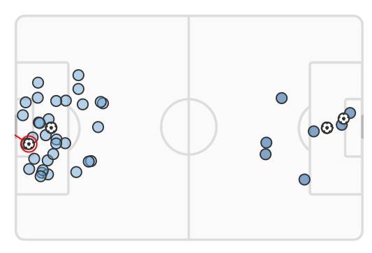 Man City vs Real Madrid xG Champions League 2024