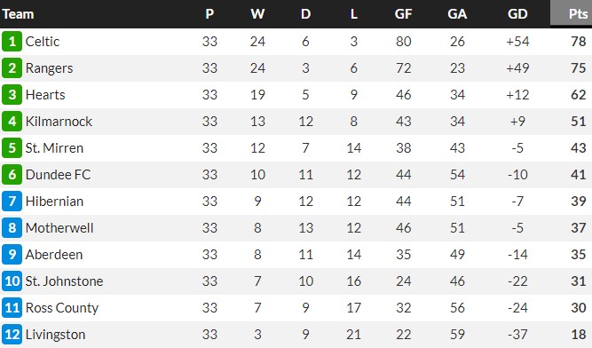 Pre Split SPFL Table 2023-24