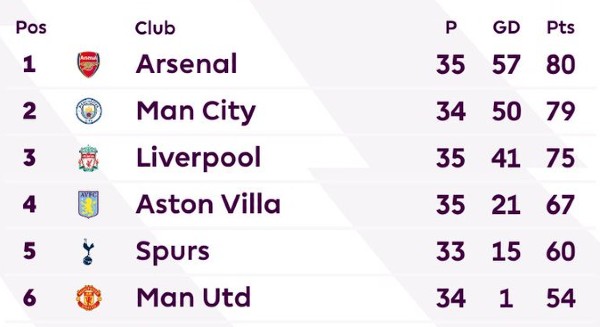 Table after North London Derby 2024