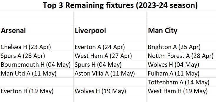 remaining last five fixtures for arsenal liverpool city