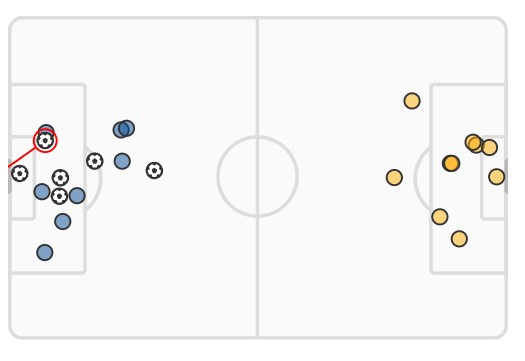 xG Chelsea 6-0 Everton 2024