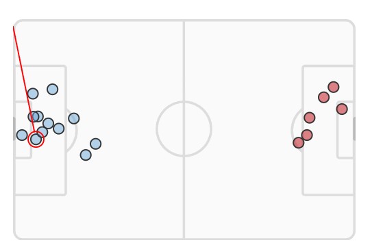 xG Manchester City vs Arsenal 2024