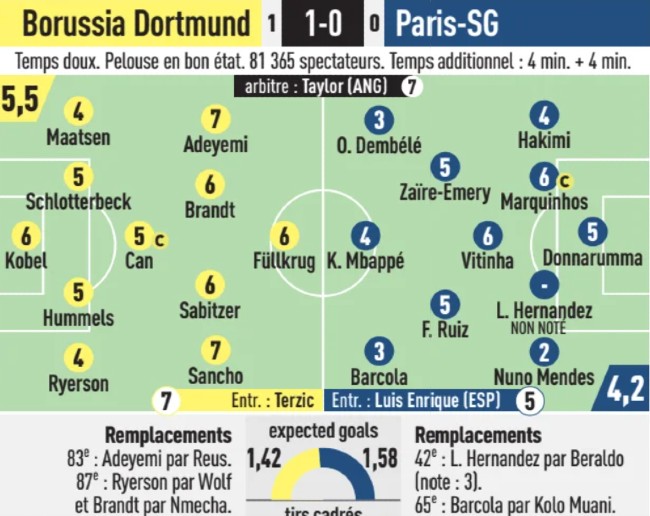 Dortmund 1-0 Paris 2024 UCL Player Ratings L'Equipe