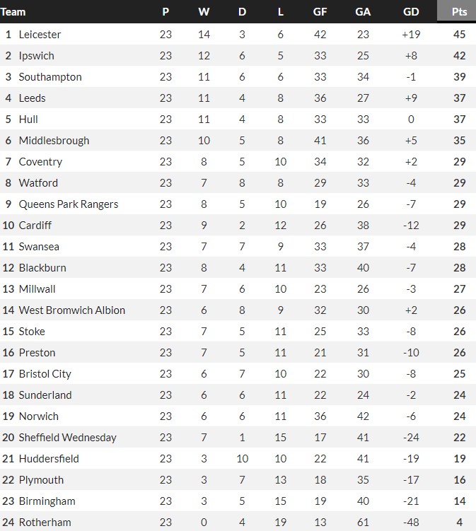 EFL Championship Away Games Table 23-24 Season