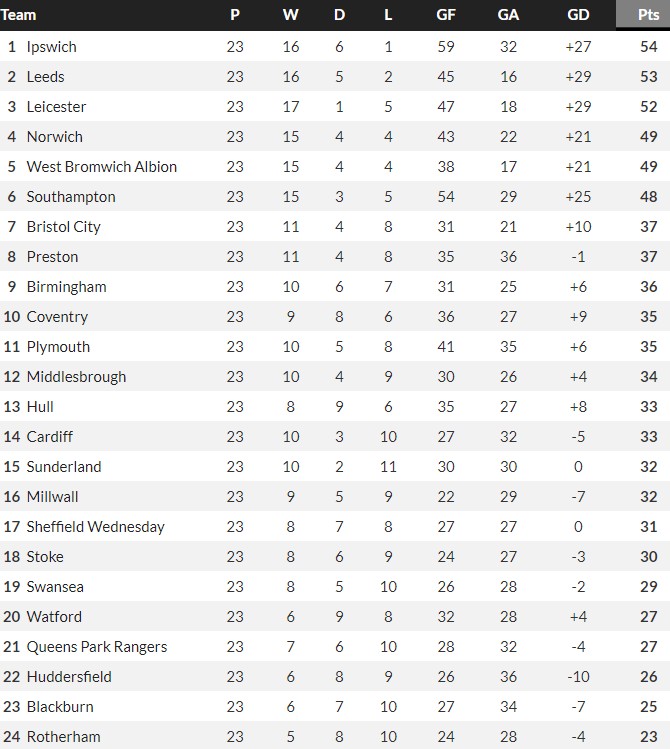 Extended EFL Championship Table 2023-24 Home Games