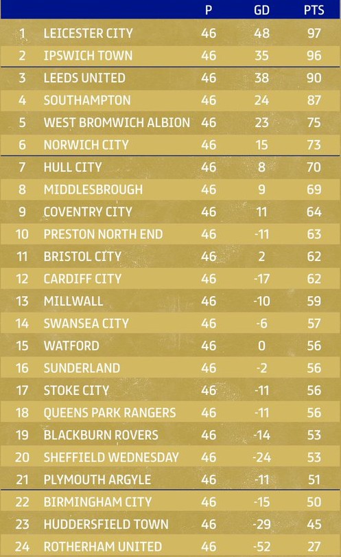 Final EFL Championship Table 2023-24