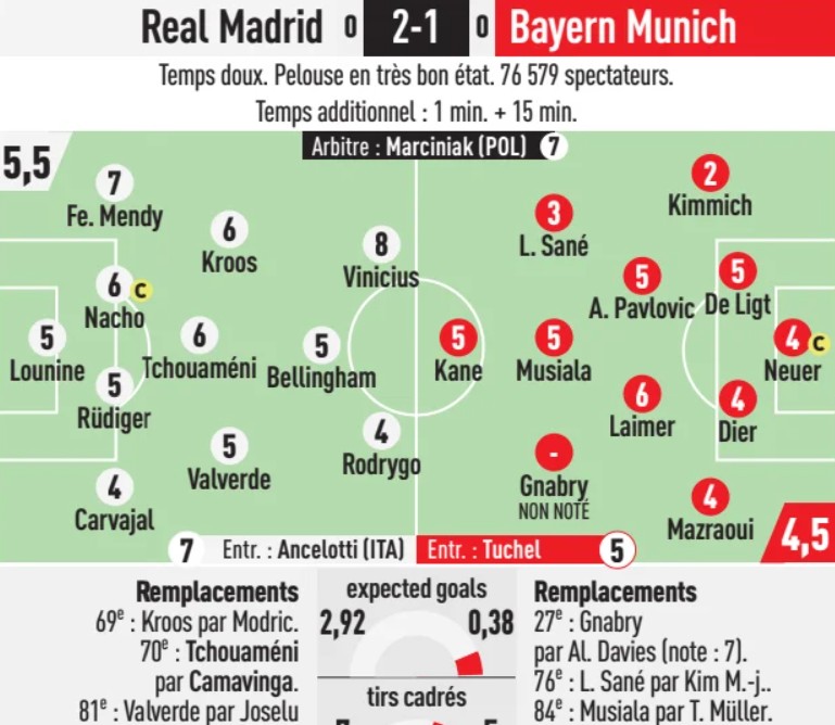 Real Madrid vs Bayern 2024 Player Ratings L'Equipe