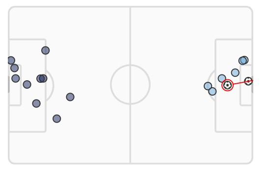 xG Tottenham vs Man City 2024