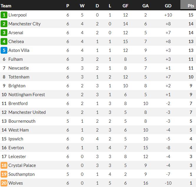 Premier League Table at the end of September 2024 Chelsea in Top 4