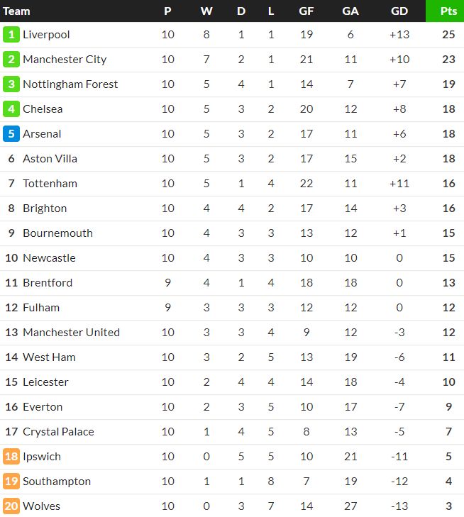 Premier League Table after Week 10 202425 Forest third; Arsenal out