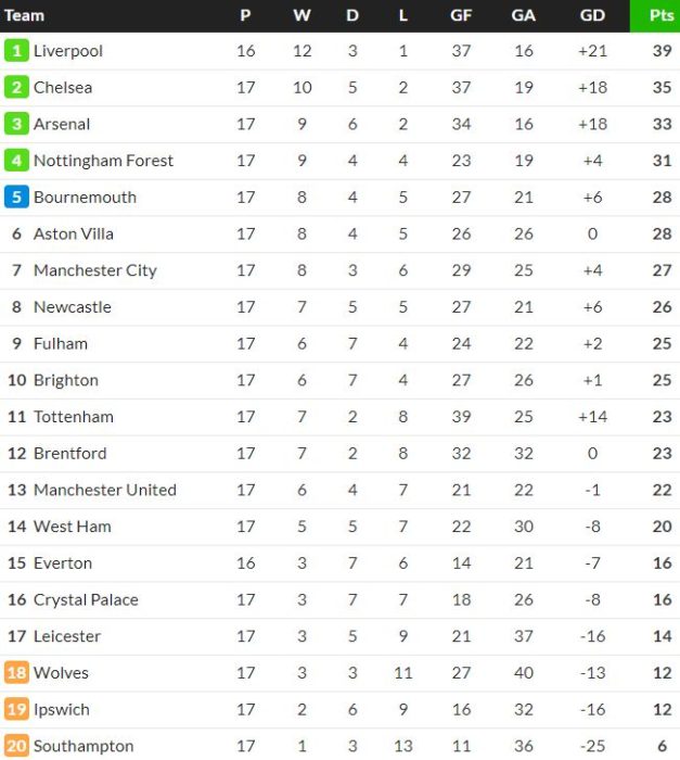 Premier League Table at Christmas (2024-2025) Last Season & Comparing