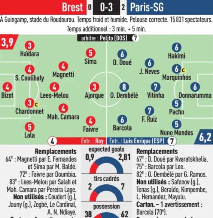 Stade Brestois vs PSG 2025 Champions League Player Ratings, Lineups ...