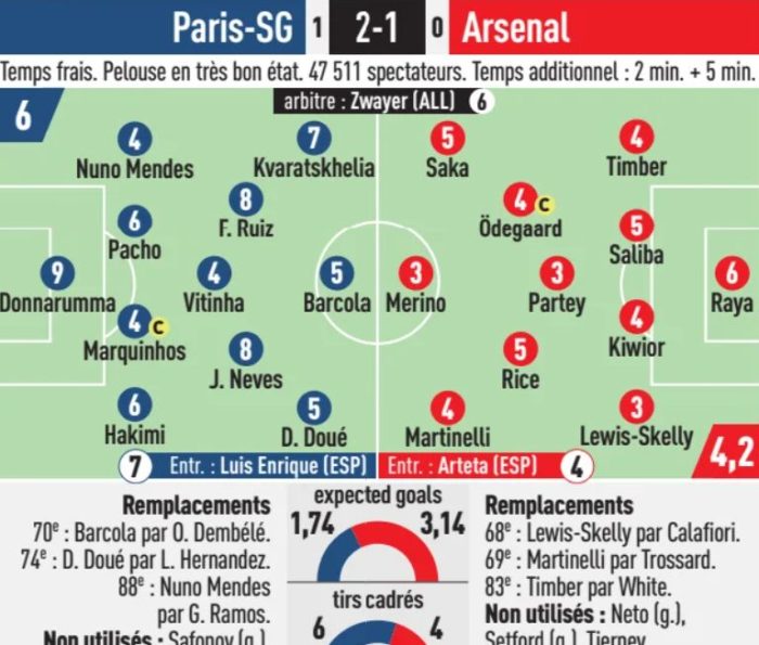 Second Leg Player Ratings L'Equipe Diario AS Marca- PSG 2-1 Arsenal ...