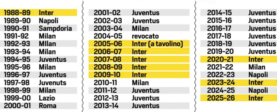 Scudetto winners since 2000