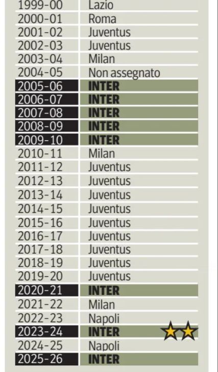 Serie A Scudetto winners list since 2000