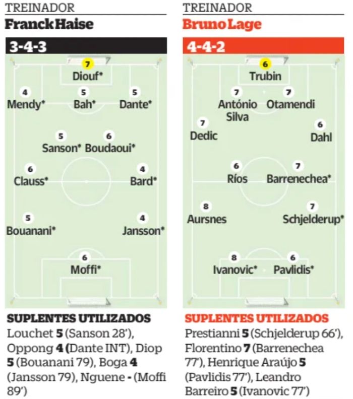 OGC Nice 0-2 SL Benfica Player Ratings 2025 O Jogo