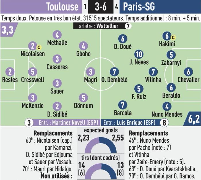 Toulouse 3-6 PSG Player Ratings 2025