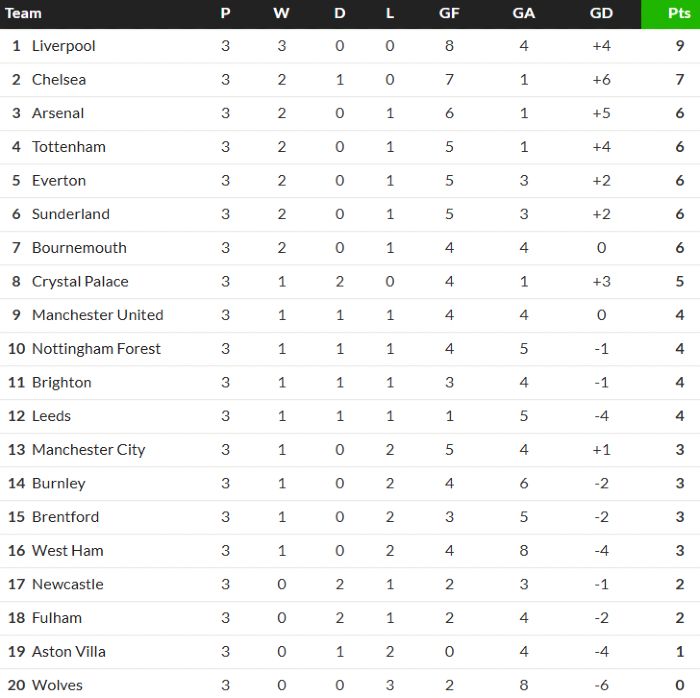 2025-26 Premier League Table after Week 3 August 2025