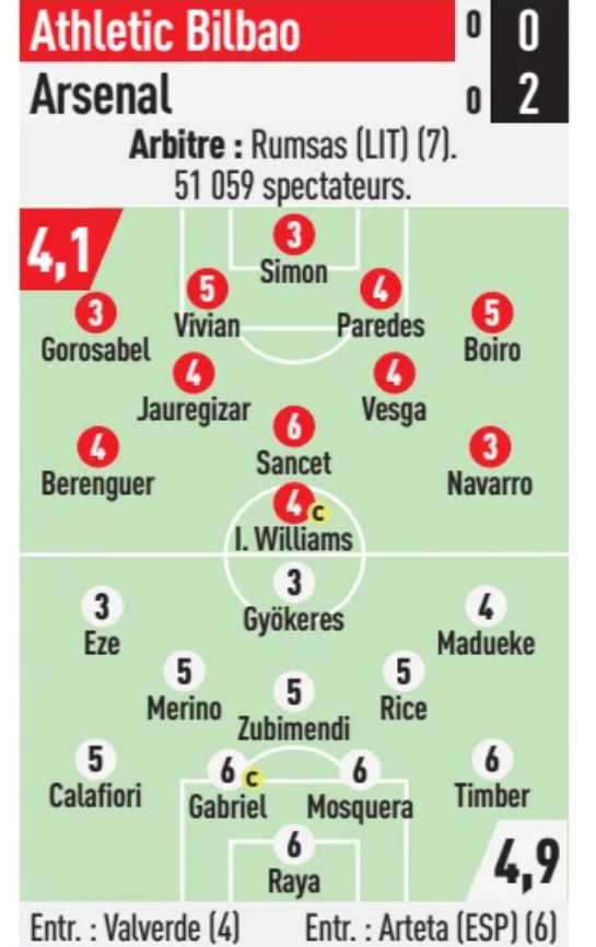 Athletic Bilbao vs Arsenal 2025 Player Ratings UCL