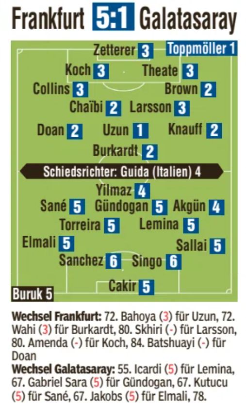 Eintracht Frankfurt Galatasaray 5-1 Player Ratings Champions League 2025