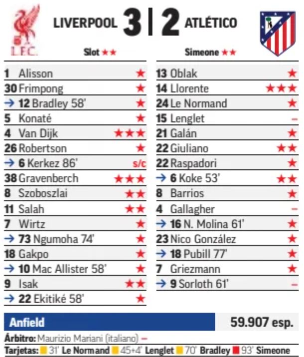 Liverpool 3-2 Atletico Madrid Marca Player Ratings 2025