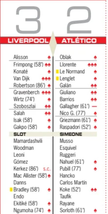 Liverpool vs Atletico Madrid 2025 Player Ratings Champions League