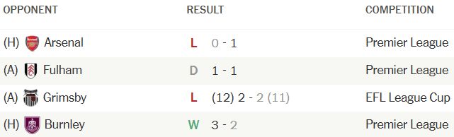 Manchester United lost to Arsenal