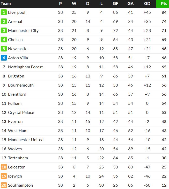 Prem table 24-25
