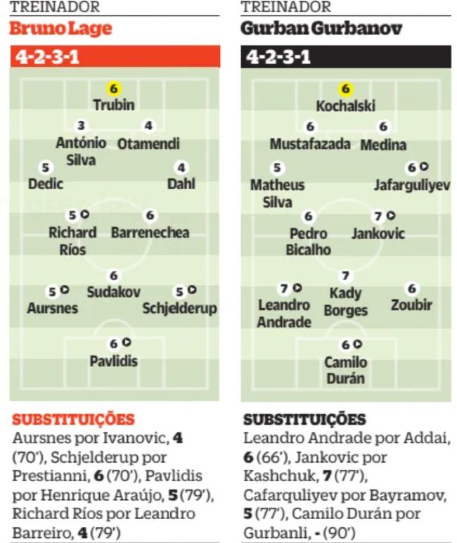 SL Benfica vs Qarabag FK Player Ratings 2025 L'Equipe