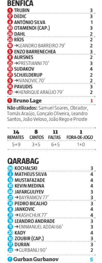 SLB Qarabag Player Ratings UCL Record Newspaper