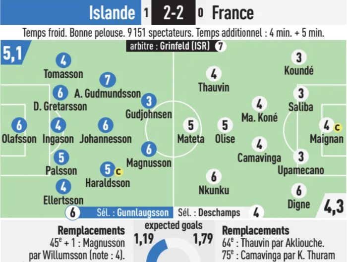 Iceland vs France 2-2 Player Ratings 2025 L'Equipe