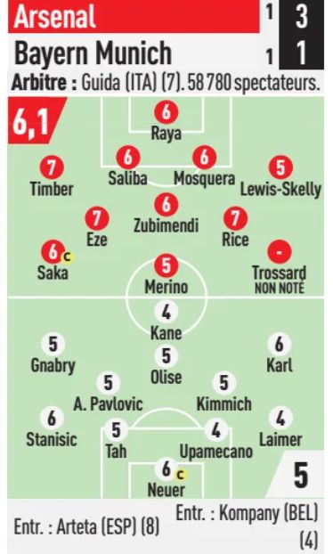 AFC 3-1 FC Bayern Player Ratings L'Equipe
