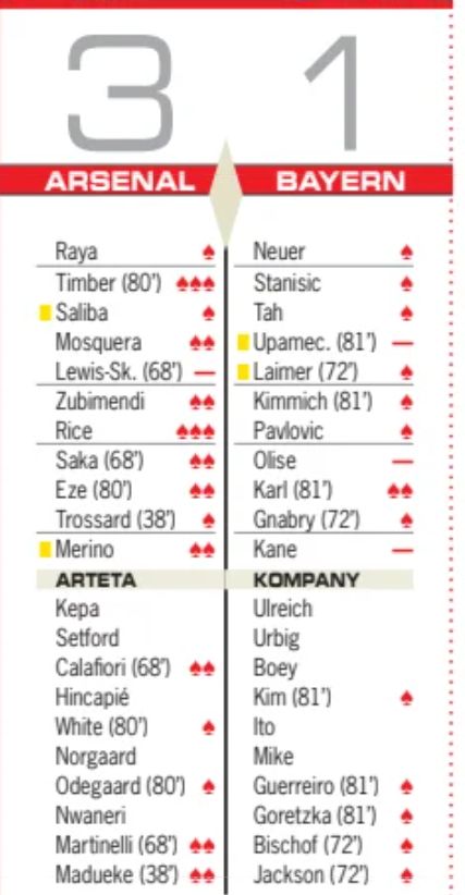 Arsenal vs Bayern 3-1 Player Ratings Diario AS