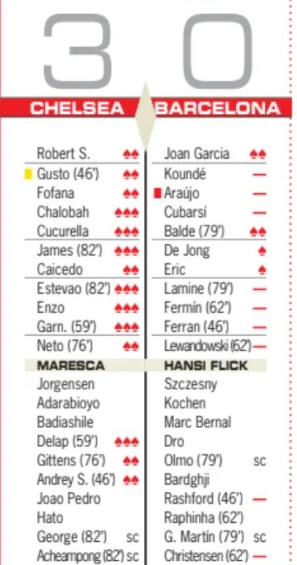 CFC 3-0 FCB player ratings 2025 Diario AS