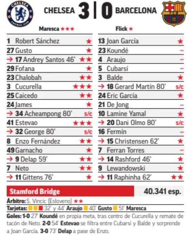 Chelsea 3-0 Barca Player Ratings 2025 UCL Marca