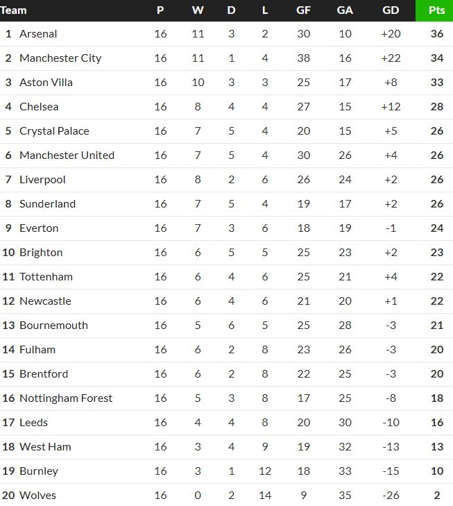 Week 16 Table Premier League 2025-26