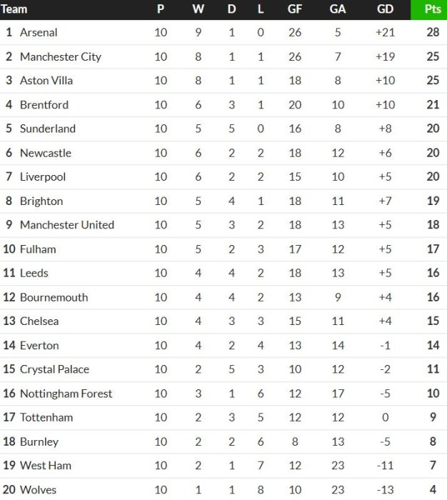 PL Table When Amorim Was Sacked By Man Utd In 2026 Level With Chelsea Home Games Table When MUFC Sacked Amorim 2026 626x700 