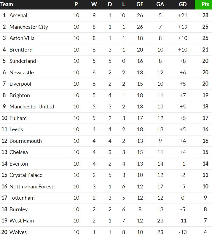 Home games table when MUFC sacked Amorim 2026