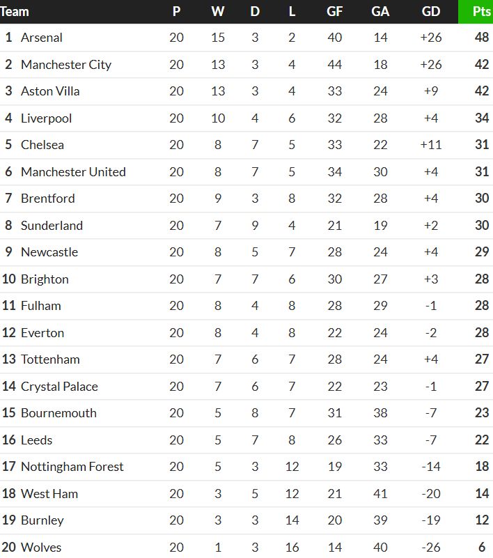 PL Table when Man United sacked Amorim 2026