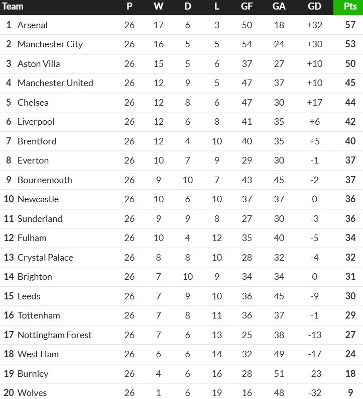 PL table after 26 games in 2025-2026 season