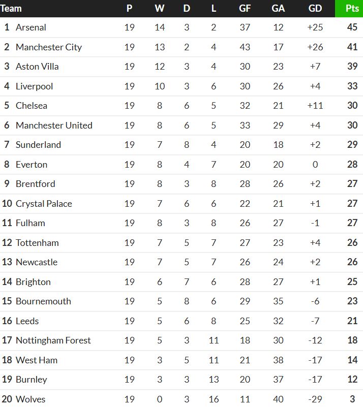 premier league table on 1 january 2026