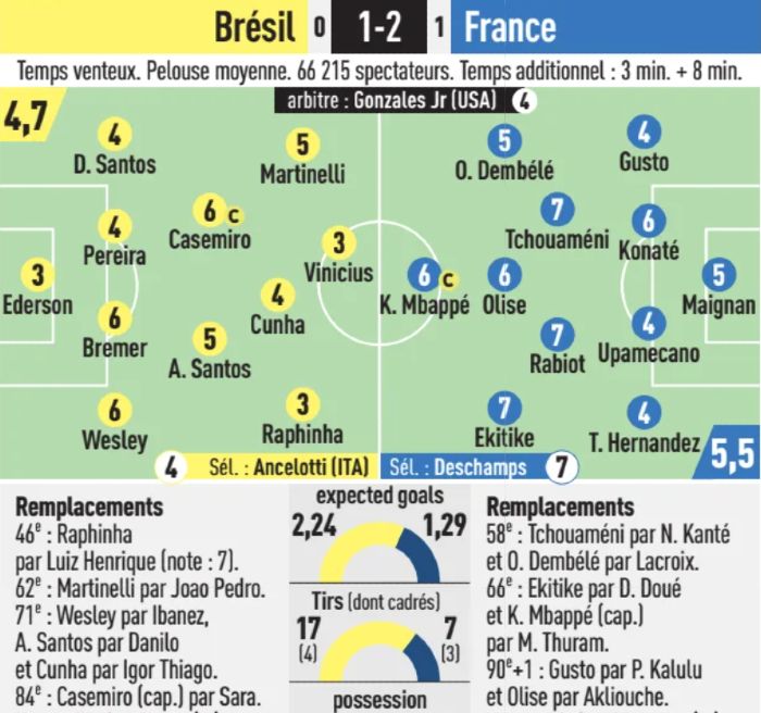 Brazil vs France 2026 Player Ratings