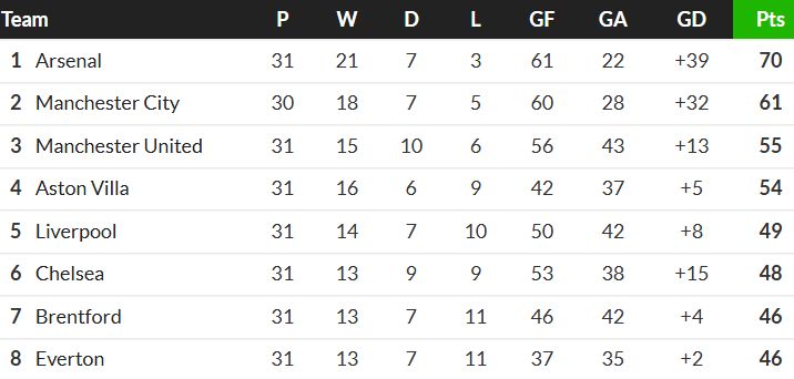 Everton only 3 points behind