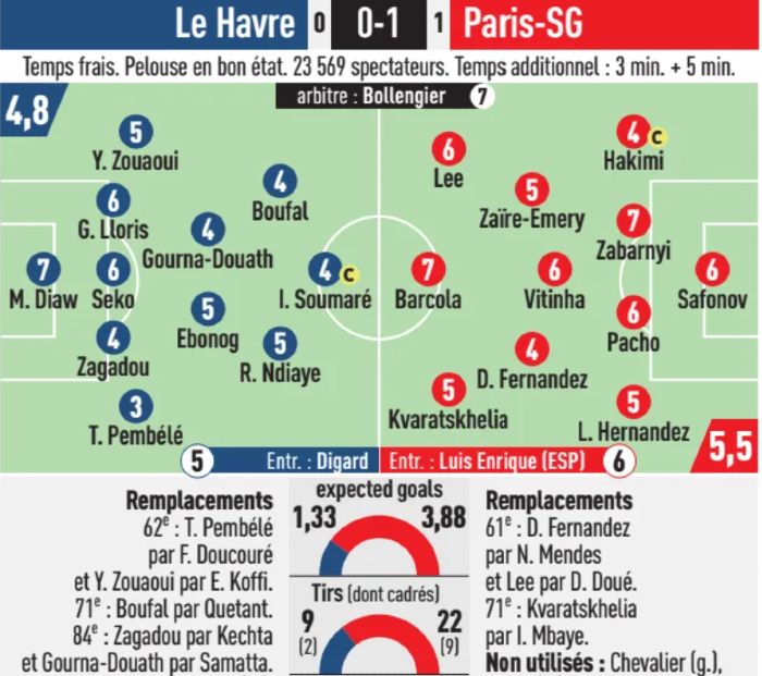Le Havre AC vs PSG 2026 Player Ratings