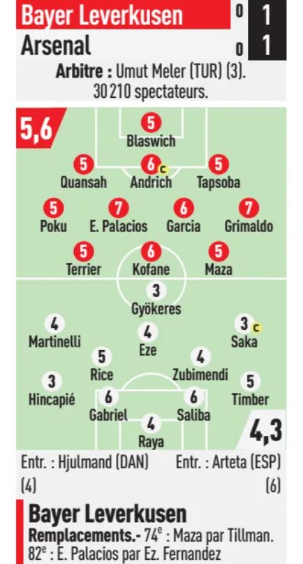 Leverkusen 1-1 Arsenal 2026 Player Ratings L'Equipe