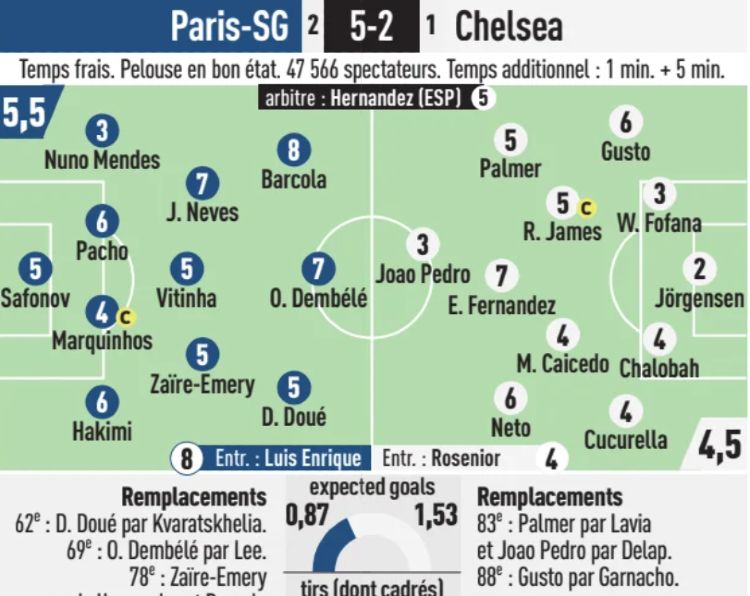PSG 5-2 Chelsea 2026 L'Equipe Player Ratings