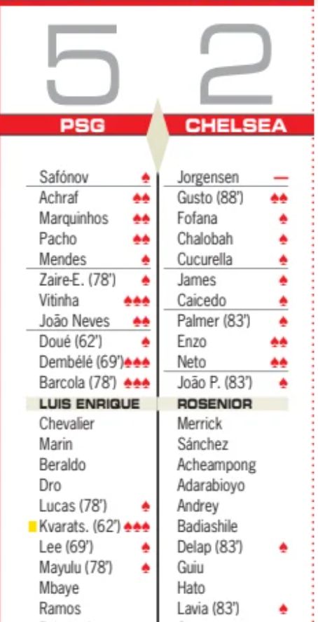 Paris SG vs Chelsea 5-2 Player Ratings Diario AS