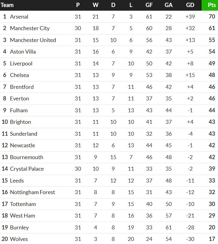 Premier League Table March 2026