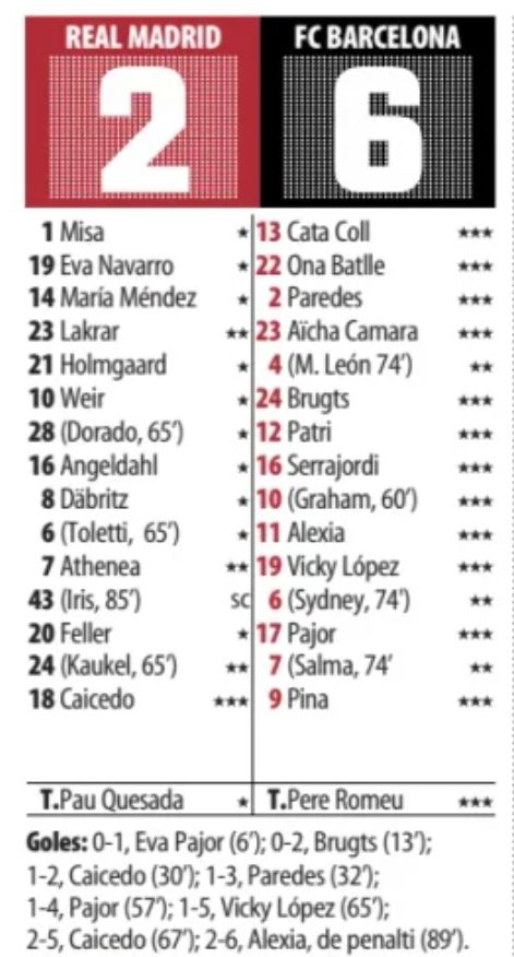 Real Madrid Femenino Barca Femeni 2-6 Player Ratings UWCL